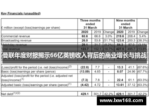 曼联年度财报揭示66亿英镑收入背后的商业增长与挑战